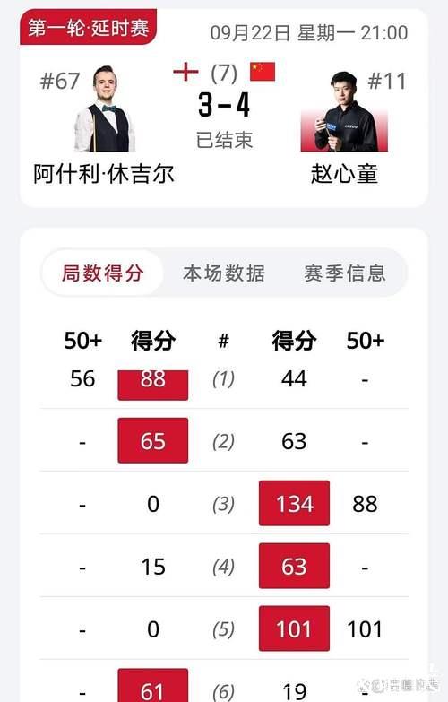 赵心童4-3力克休吉尔 晋级英国公开赛64强